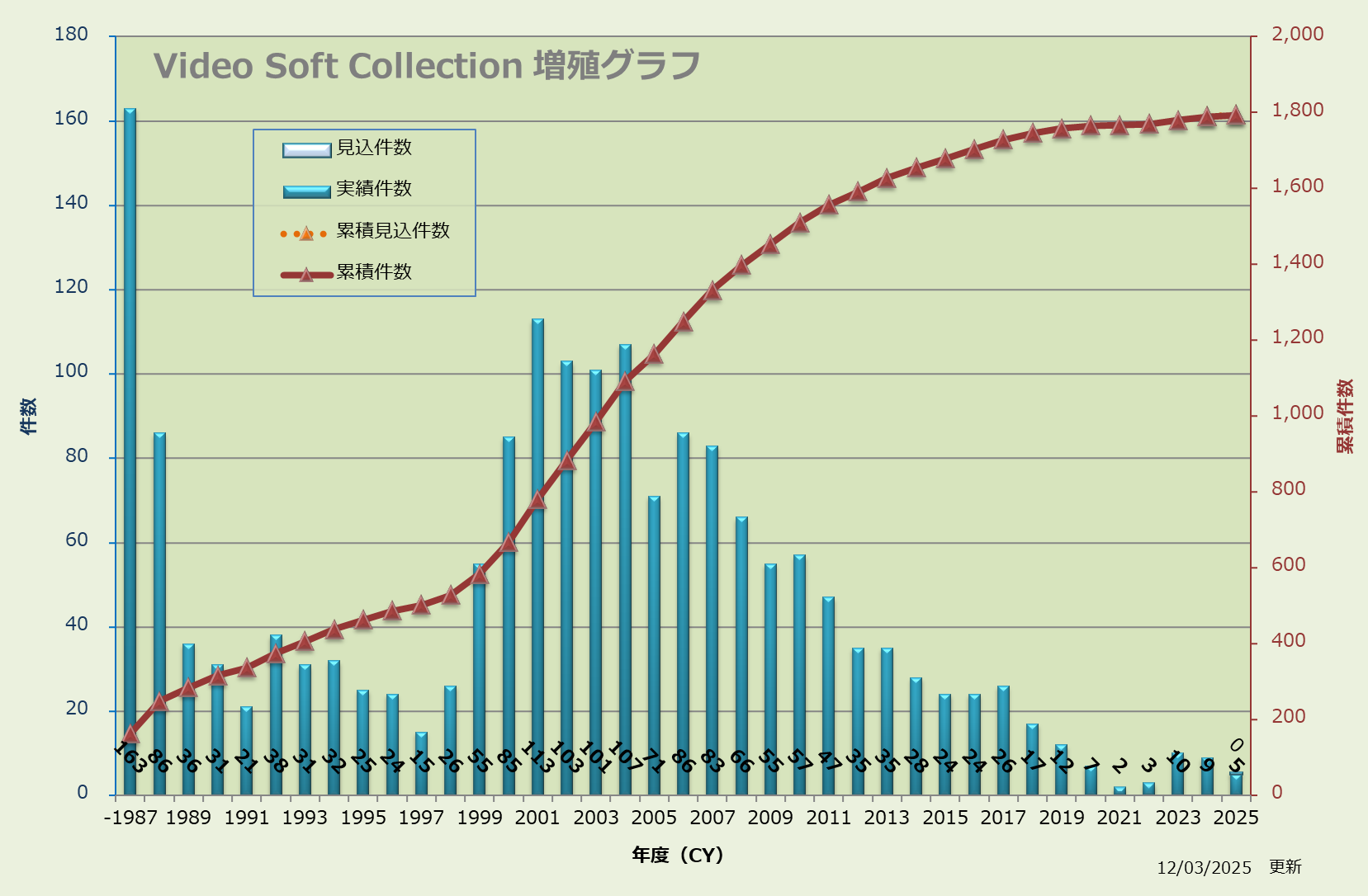 ビデオコレクション増殖グラフ